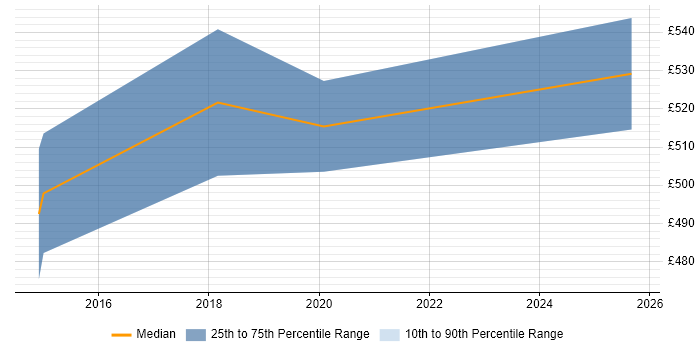 Contractor daily rate distribution trend for CRM Solutions Architect job vacancies in Southampton