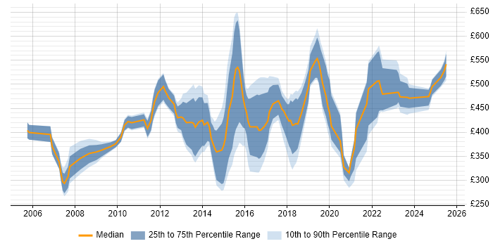 Contractor daily rate distribution trend for jobs in Southampton citing CRM Contractor daily rate distribution trend for jobs in Southampton citing CRM