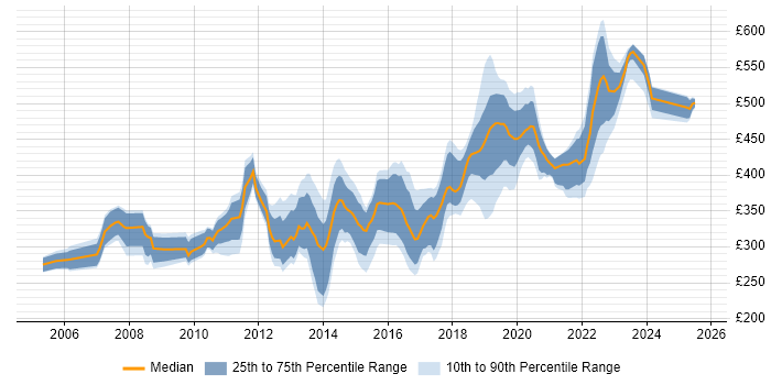 Contractor daily rate distribution trend for jobs in Southampton citing C#