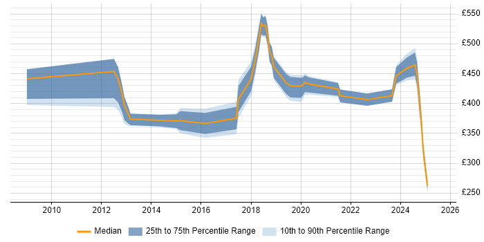 Contractor daily rate distribution trend for jobs in Southampton citing Customer Experience