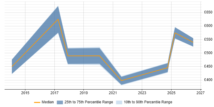 Contractor daily rate distribution trend for jobs in Southampton citing Customer Insight