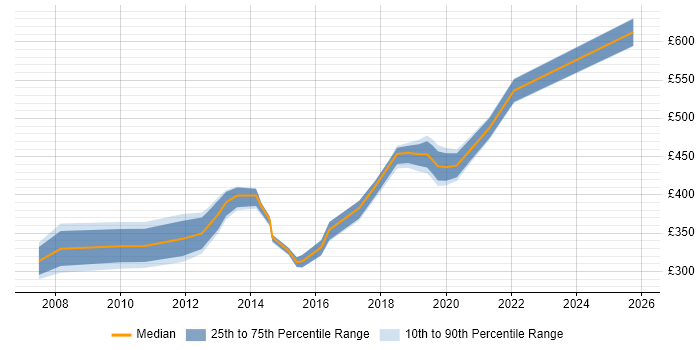 Contractor daily rate distribution trend for jobs in Southampton citing Customer Requirements