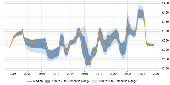 Contractor daily rate distribution trend for jobs in Southampton citing Customer Service