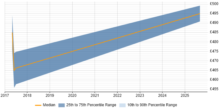 Contractor daily rate distribution trend for jobs in Southampton citing Cyber Essentials PLUS
