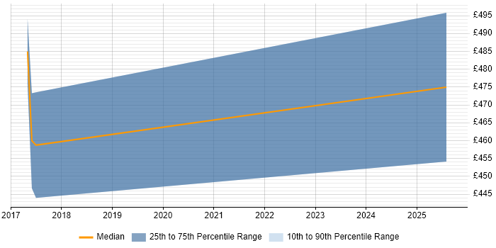 Contractor daily rate distribution trend for Cybersecurity Consultant job vacancies in Southampton