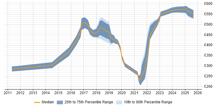 Contractor daily rate distribution trend for jobs in Southampton citing Cybersecurity
