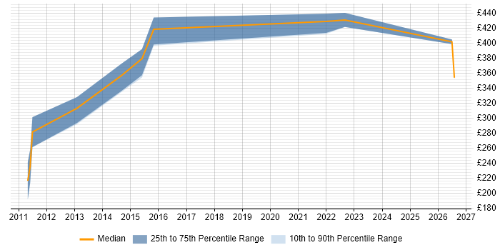 Contractor daily rate distribution trend for jobs in Southampton citing Dashboard Development