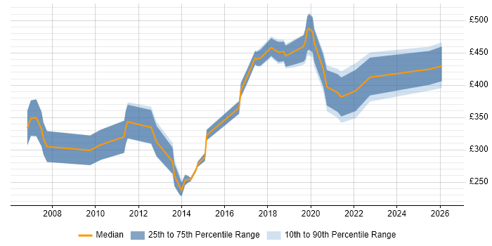 Contractor daily rate distribution trend for Data Analyst job vacancies in Southampton