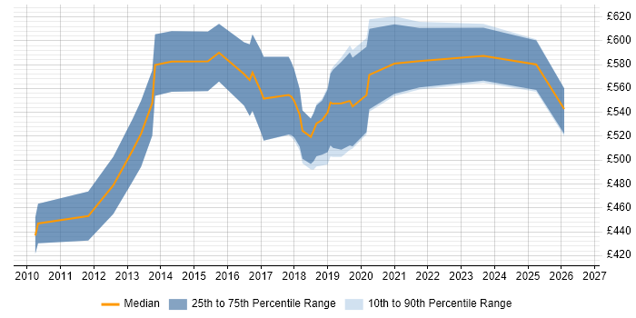 Contractor daily rate distribution trend for jobs in Southampton citing Data Architecture