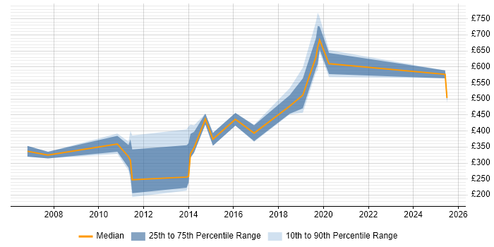 Contractor daily rate distribution trend for jobs in Southampton citing Data Cleansing