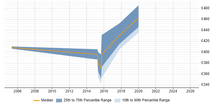 Contractor daily rate distribution trend for jobs in Southampton citing Data Collection