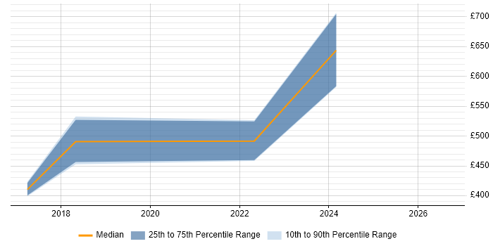 Contractor daily rate distribution trend for jobs in Southampton citing Data Development