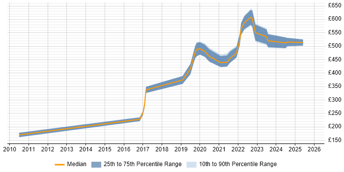 Contractor daily rate distribution trend for Data Engineer job vacancies in Southampton