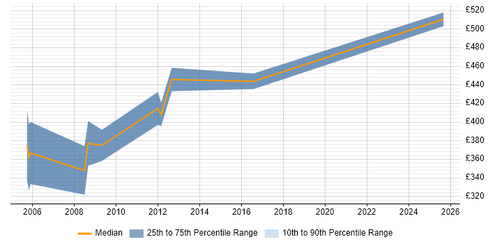 Contractor daily rate distribution trend for jobs in Southampton citing Data Flow Diagram