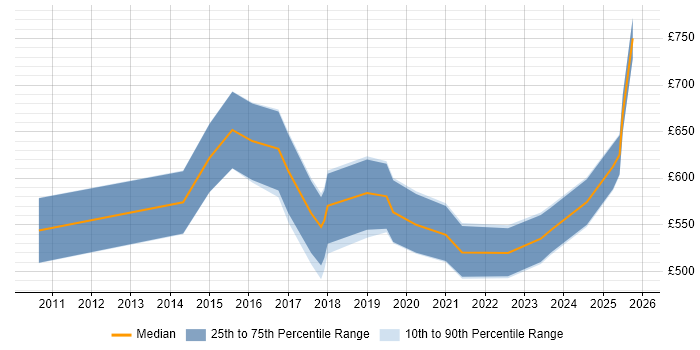 Contractor daily rate distribution trend for jobs in Southampton citing Data Governance