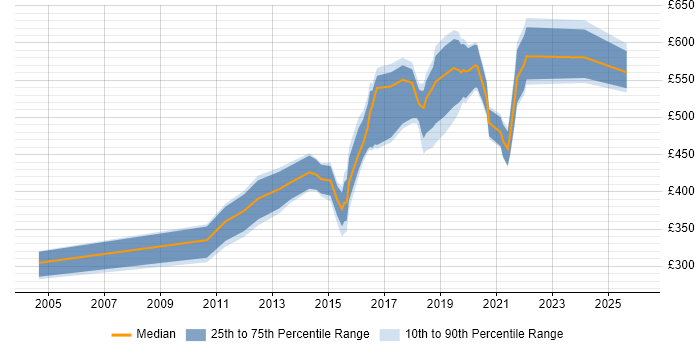 Contractor daily rate distribution trend for jobs in Southampton citing Data Management