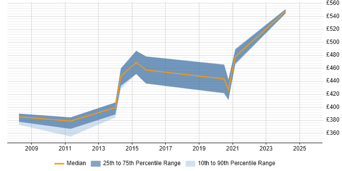 Contractor daily rate distribution trend for Data Manager job vacancies in Southampton