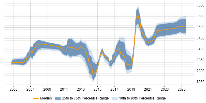 Contractor daily rate distribution trend for jobs in Southampton citing Data Migration