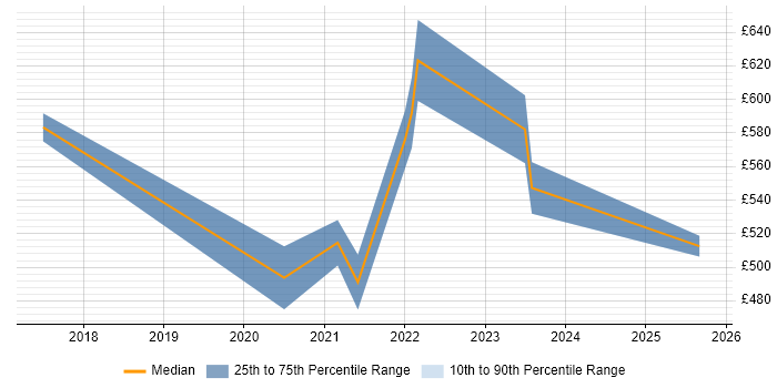 Contractor daily rate distribution trend for jobs in Southampton citing Data Pipeline