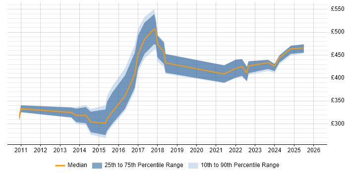 Contractor daily rate distribution trend for jobs in Southampton citing Data Protection