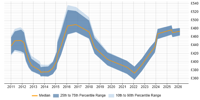 Contractor daily rate distribution trend for jobs in Southampton citing Data Quality