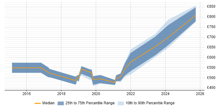 Contractor daily rate distribution trend for jobs in Southampton citing Data Science