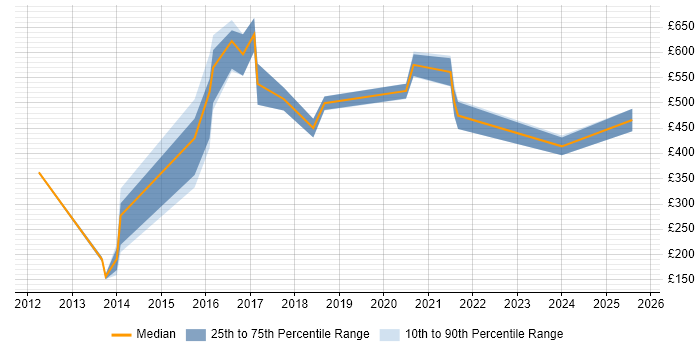 Contractor daily rate distribution trend for jobs in Southampton citing Data Security