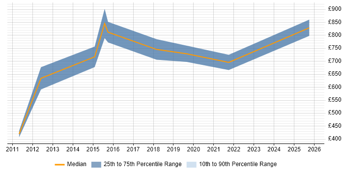 Contractor daily rate distribution trend for jobs in Southampton citing Data Strategy