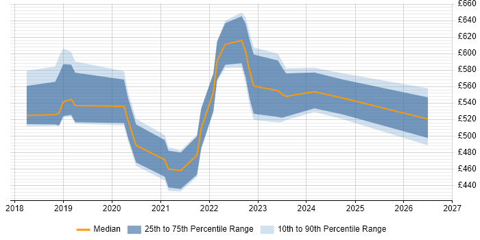 Contractor daily rate distribution trend for jobs in Southampton citing Databricks
