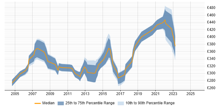 Contractor daily rate distribution trend for DBA job vacancies in Southampton Contractor daily rate distribution trend for DBA job vacancies in Southampton