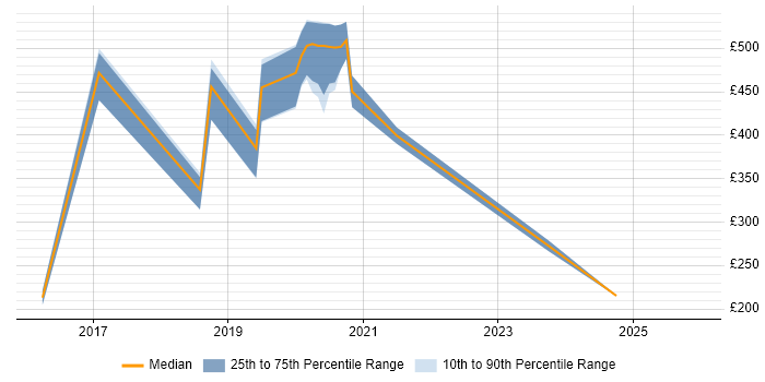 Contractor daily rate distribution trend for jobs in Southampton citing DBS Check