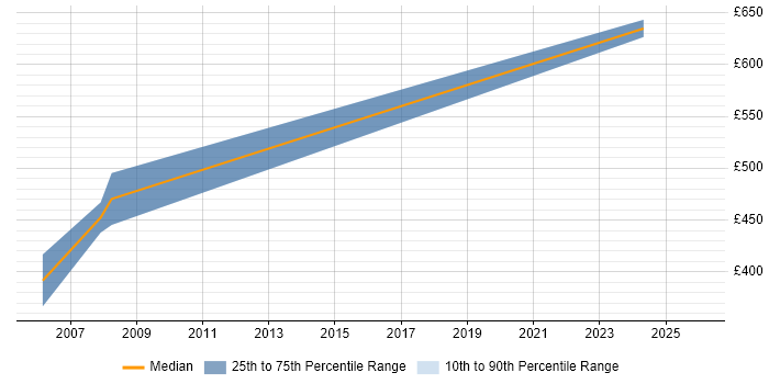 Contractor daily rate distribution trend for jobs in Southampton citing Def Stans
