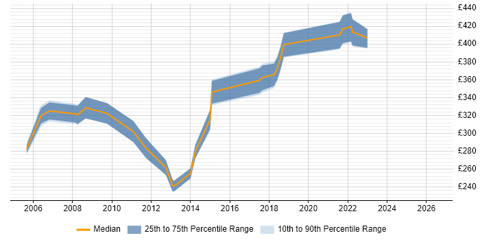 Contractor daily rate distribution trend for jobs in Southampton citing Defect Management