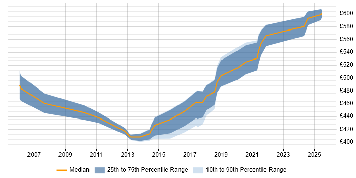 Contractor daily rate distribution trend for Delivery Manager job vacancies in Southampton