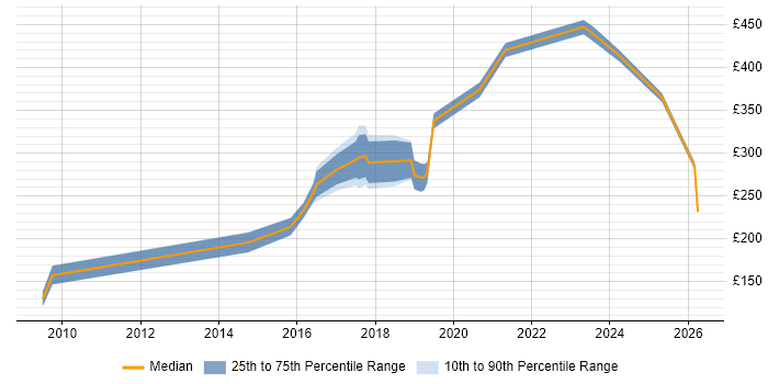 Contractor daily rate distribution trend for jobs in Southampton citing Dell