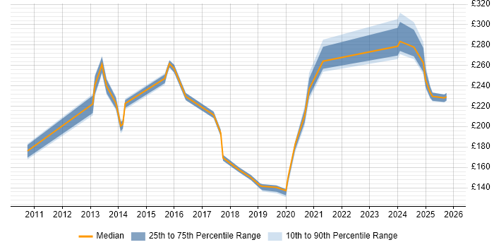 Contractor daily rate distribution trend for Deployment Engineer job vacancies in Southampton