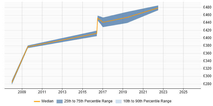 Contractor daily rate distribution trend for Design Engineer job vacancies in Southampton