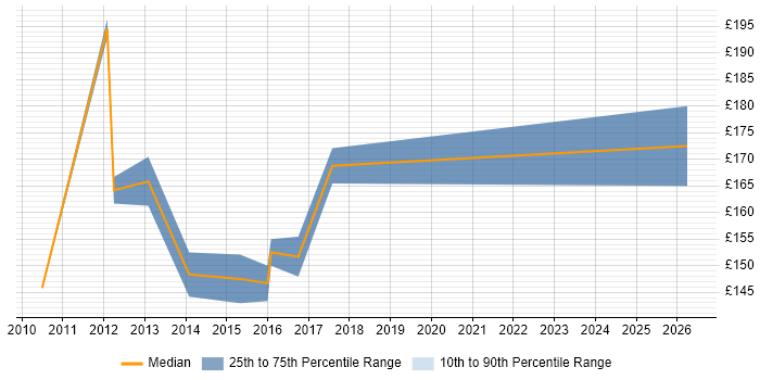 Contractor daily rate distribution trend for Desktop Analyst job vacancies in Southampton