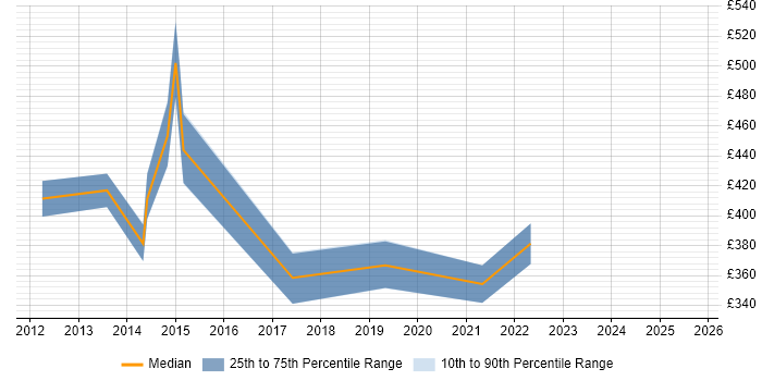 Contractor daily rate distribution trend for Development Analyst job vacancies in Southampton