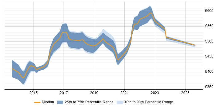 Contractor daily rate distribution trend for DevOps Engineer job vacancies in Southampton