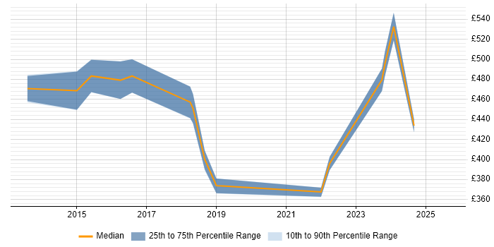 Contractor daily rate distribution trend for Digital Analyst job vacancies in Southampton Contractor daily rate distribution trend for Digital Analyst job vacancies in Southampton