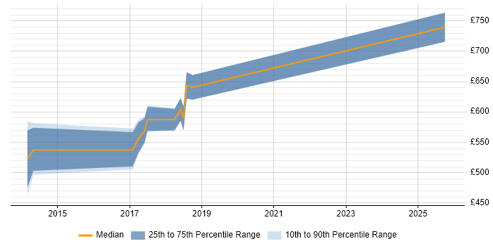 Contractor daily rate distribution trend for Digital Architect job vacancies in Southampton