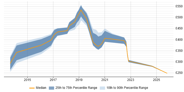 Contractor daily rate distribution trend for jobs in Southampton citing Digital Marketing