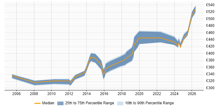 Contractor daily rate distribution trend for jobs in Southampton citing Disaster Recovery