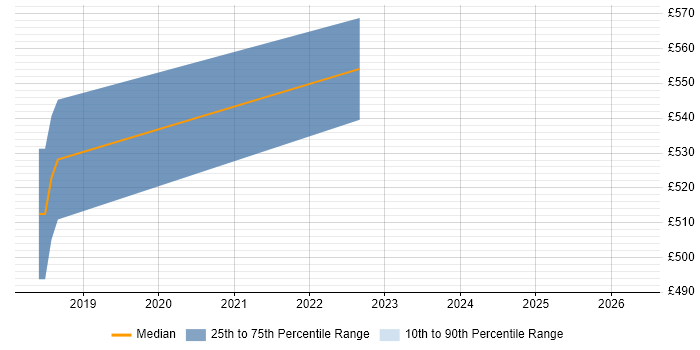 Contractor daily rate distribution trend for jobs in Southampton citing Distributed Systems