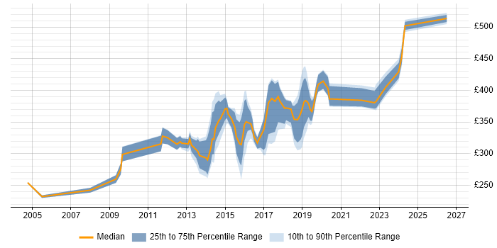 Contractor daily rate distribution trend for jobs in Southampton citing DNS