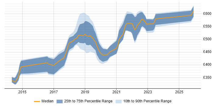 Contractor daily rate distribution trend for jobs in Southampton citing Docker