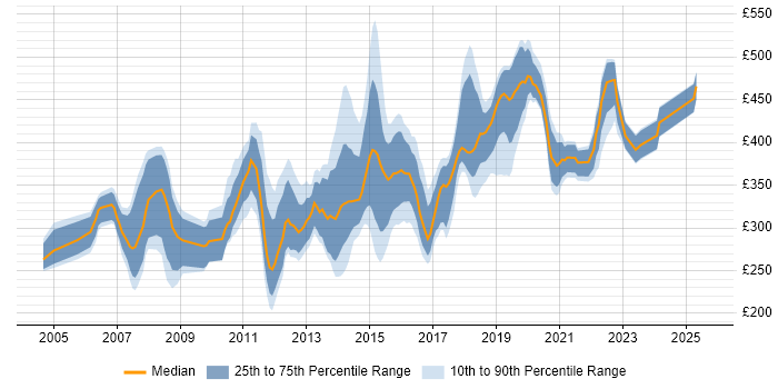 Contractor daily rate distribution trend for jobs in Southampton citing .NET