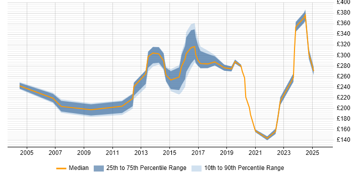 Contractor daily rate distribution trend for jobs in Southampton citing Driving Licence