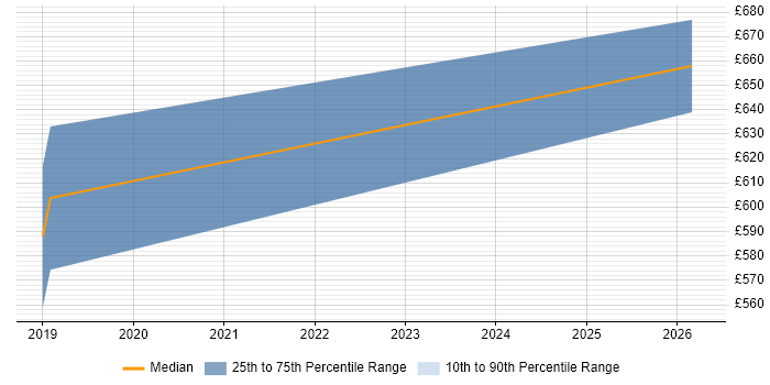 Contractor daily rate distribution trend for DV Cleared Project Manager job vacancies in Southampton